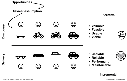 product discovery track versus product delivery track