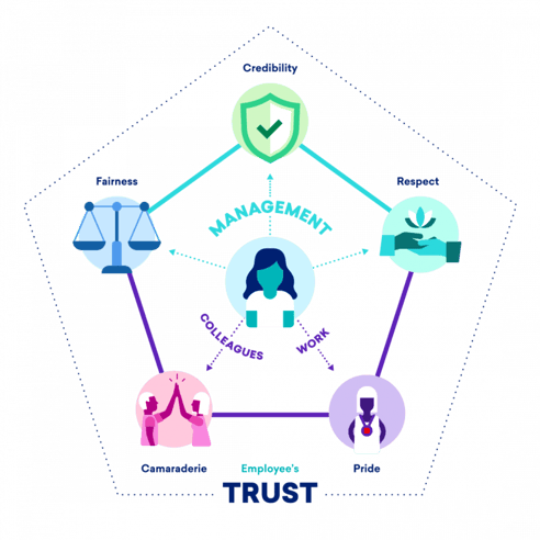 great place to work trust model