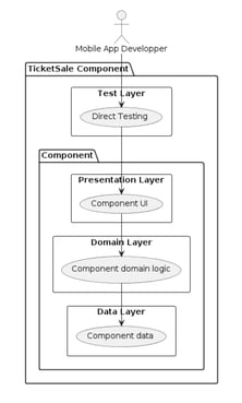 parallel development testing