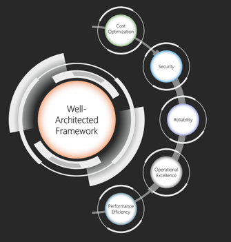 Well architected framework