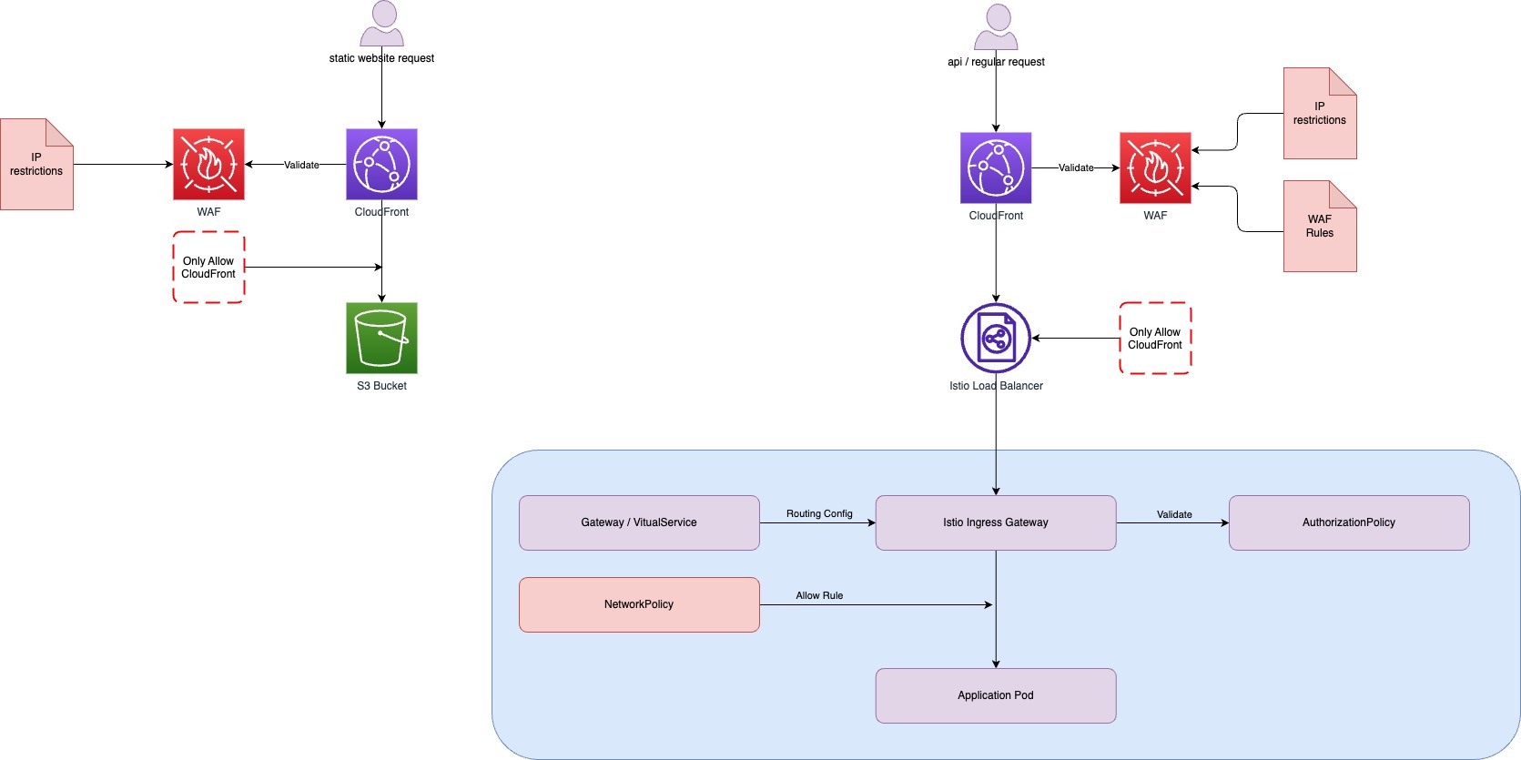 Istio 2