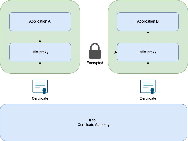 Istio 4
