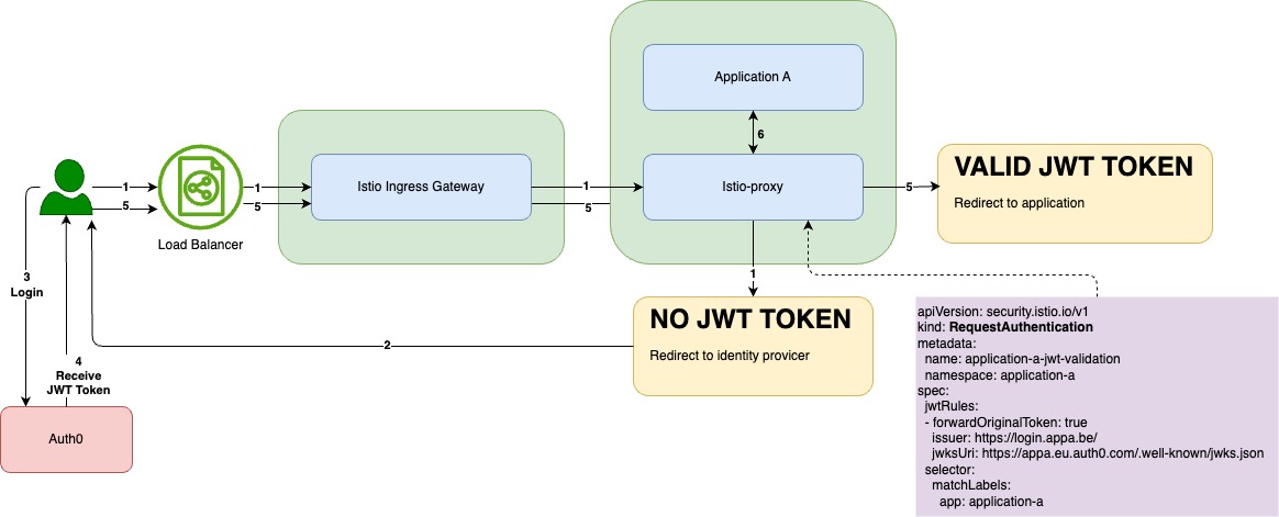 Istio 5