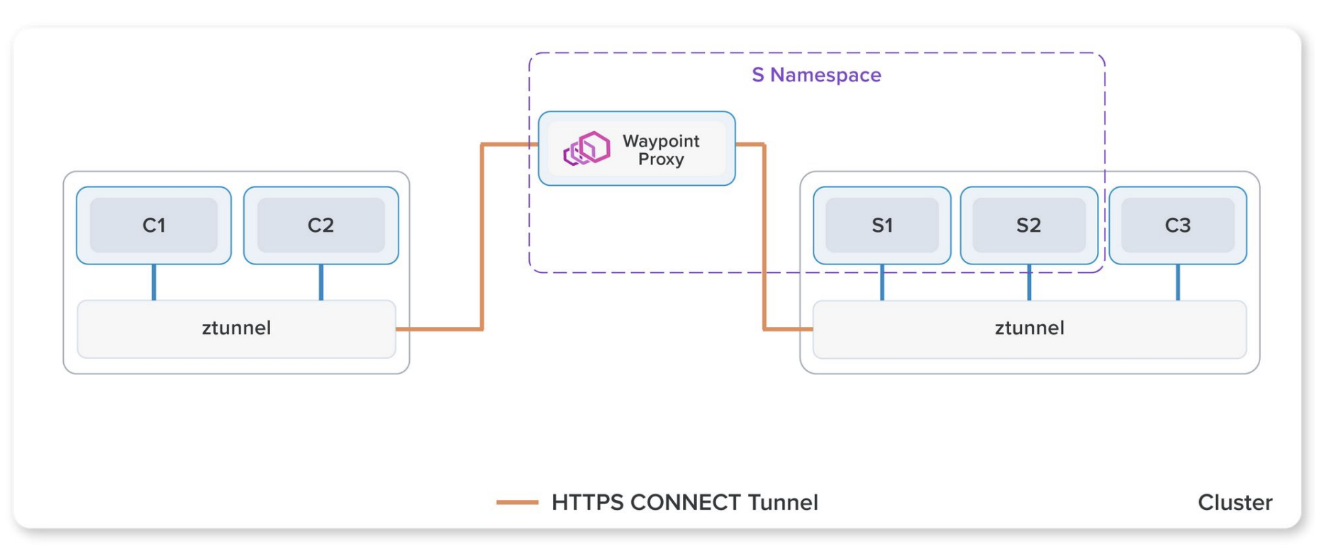 Istio 8