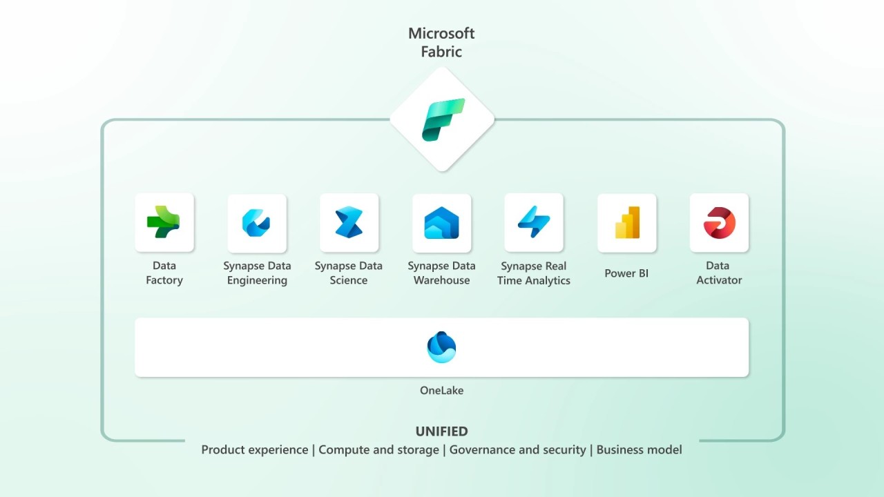 Microsoft fabric ecosystems