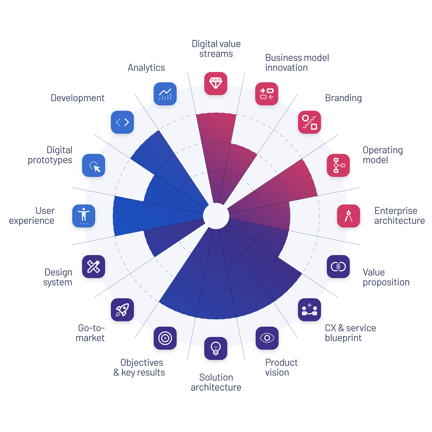 Service wheel digital product studio