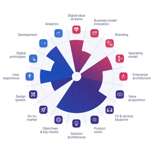 Service wheel digital product studio Service wheel digital product studio