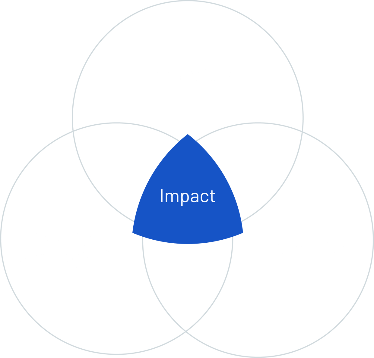 digital product studio impact figure digital product studio impact figure