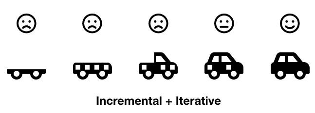 incremental and Interative product management