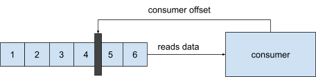 Consumer offset