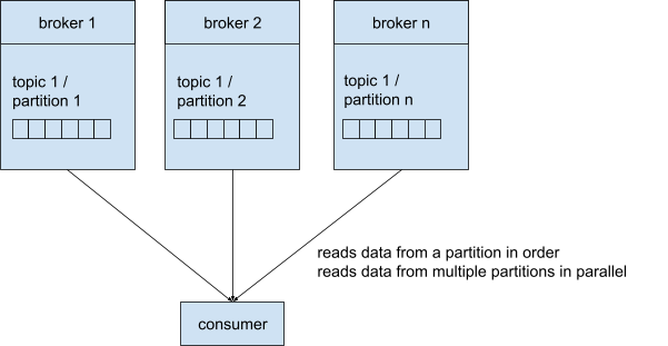 Consumer group scheme