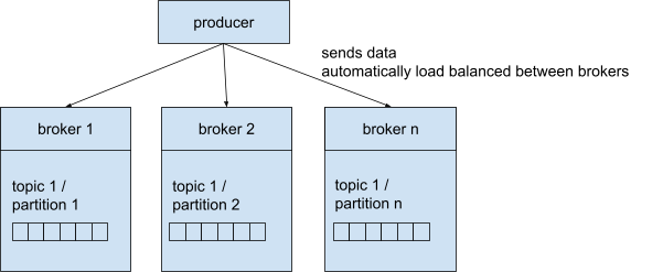 Producer scheme