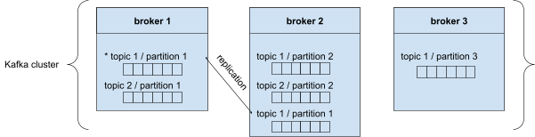 Kafka Cluster