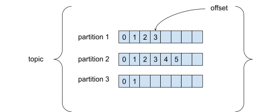 Partitions