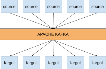 Apache Kafka