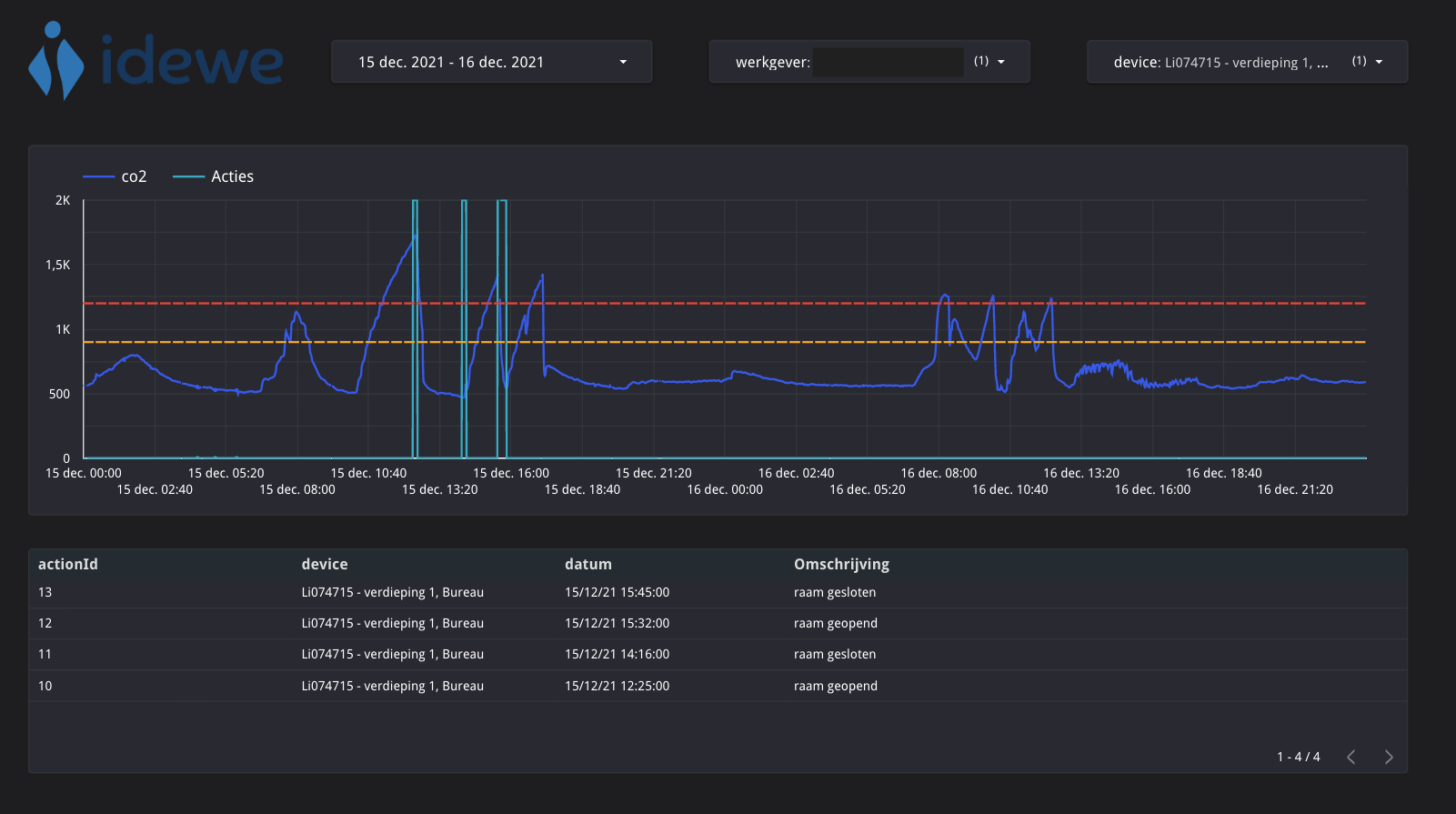 Screenshot of dashboard IDEWE uses to visualize CO2 levels