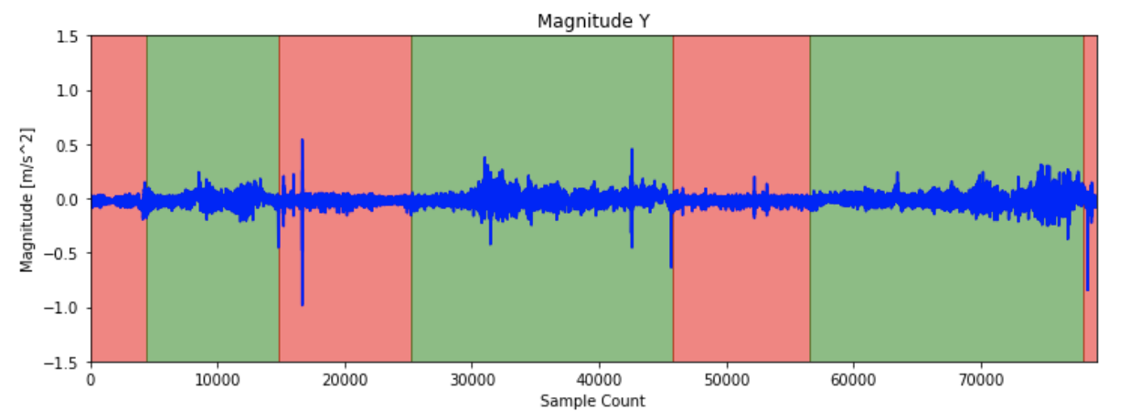 Magnitude Y