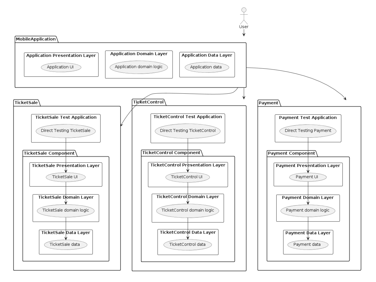 data dependencies