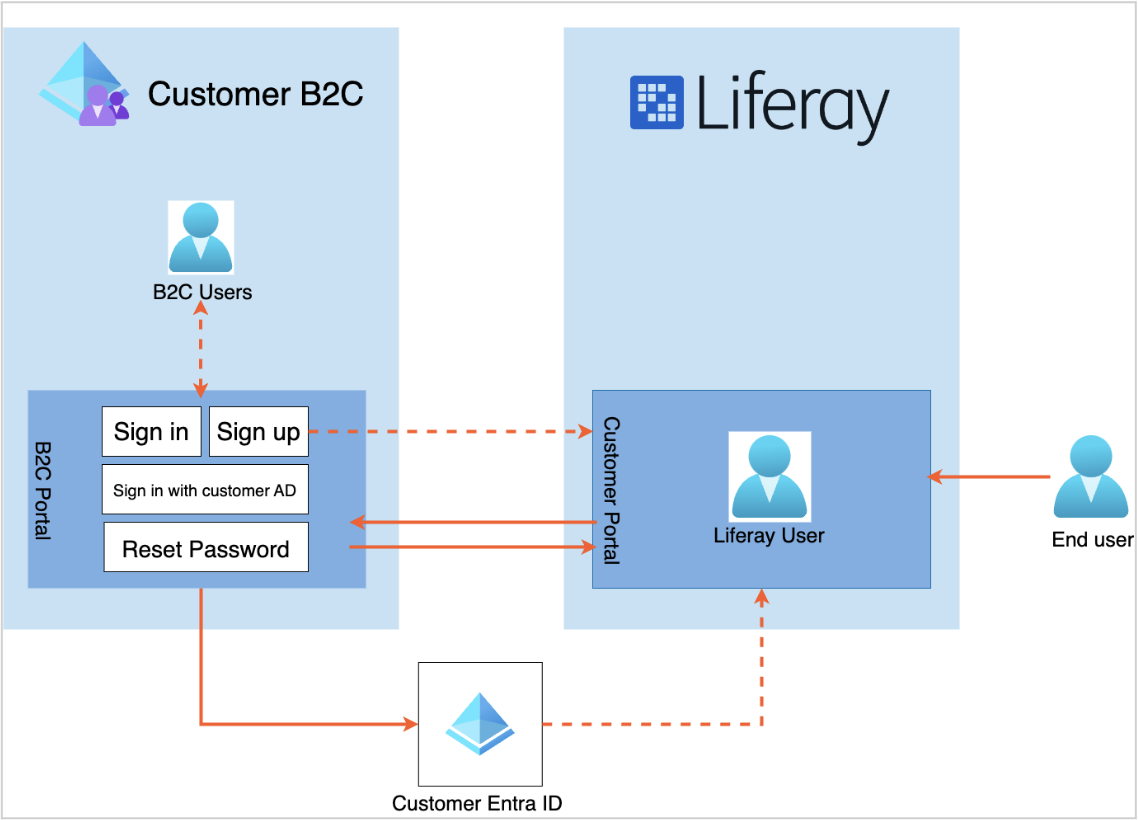 customer b2c liferay