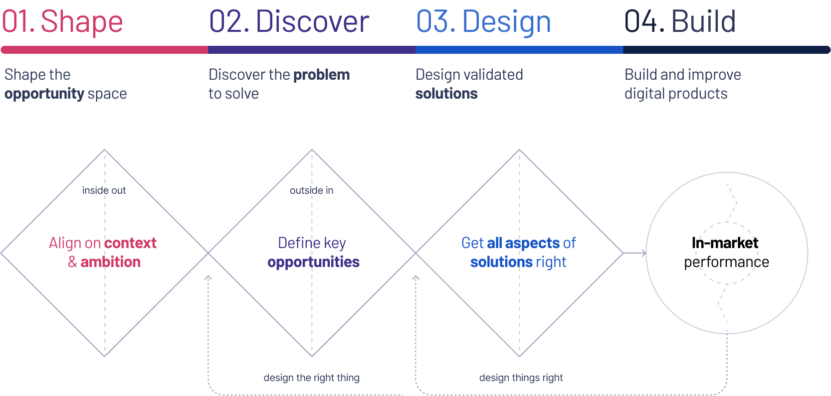 data-driven and value-focused approoach