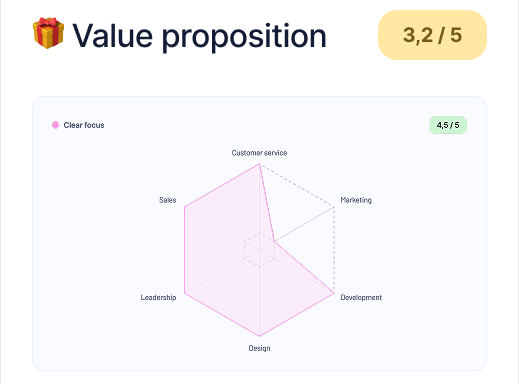Digital value proposition assessment chart showing performance across business, UX and technology dimensions